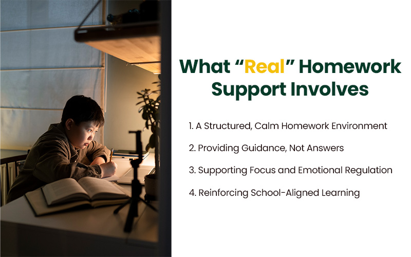 An infographic titled "What ‘Real’ Homework Support Involves" next to an image of a boy studying by a desk lamp.